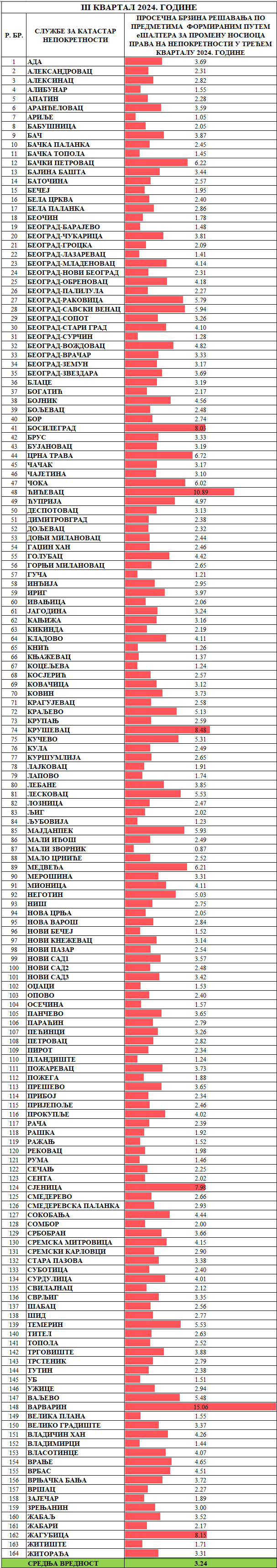 /content/images/stranice/statistika/2024/10/Prosečno vreme rešavanja predmeta - Promena nosioca prava092024.png